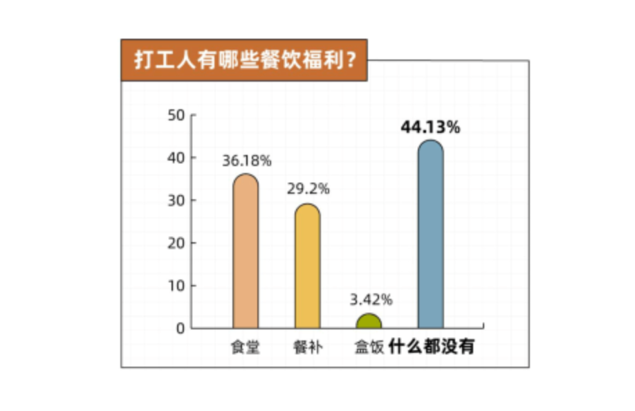 【后浪研究所】2023打工人干饭报告