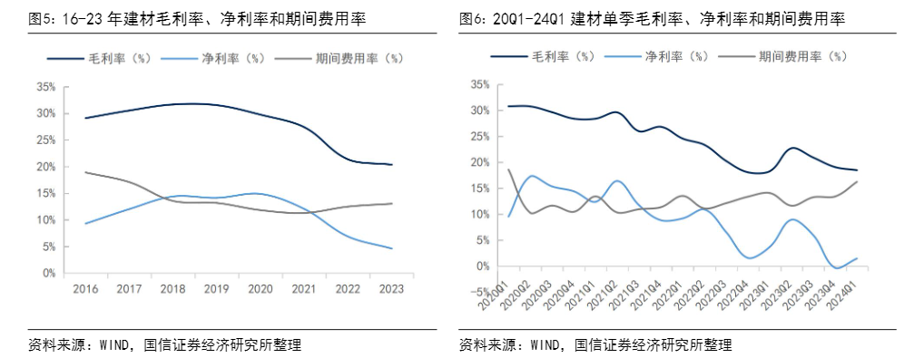 2024建材行业报告：市场整固与企业分化前行