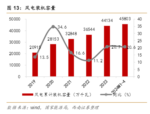 2024风电行业增长与效率提升分析报告