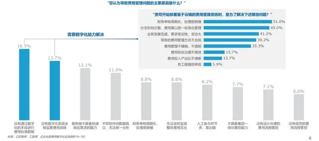 【亿欧智库】专业服务行业全面费用管理数字化白皮书