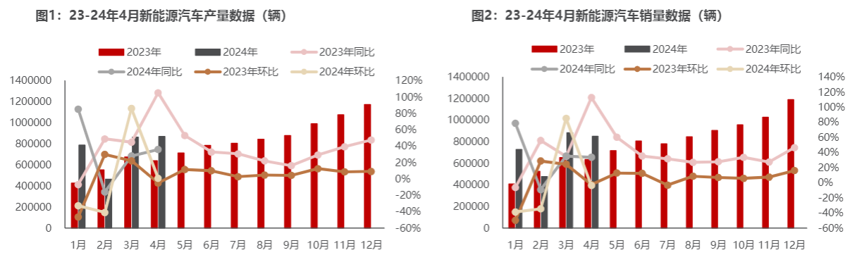 2024新能源车行业报告：市场稳增，技术迭代加速 