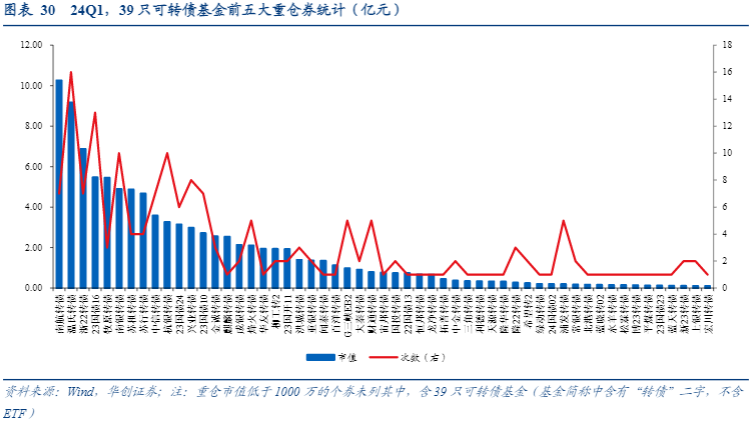 2024公募基金可转债持仓报告：仓位调整与市场动态