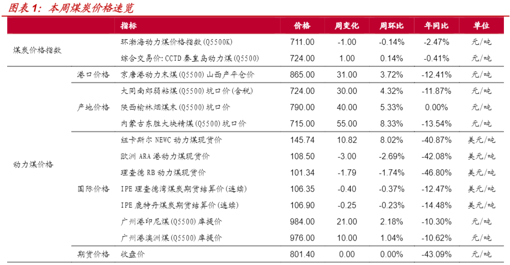 2024煤炭行业分析：市场利空消退与配置机遇