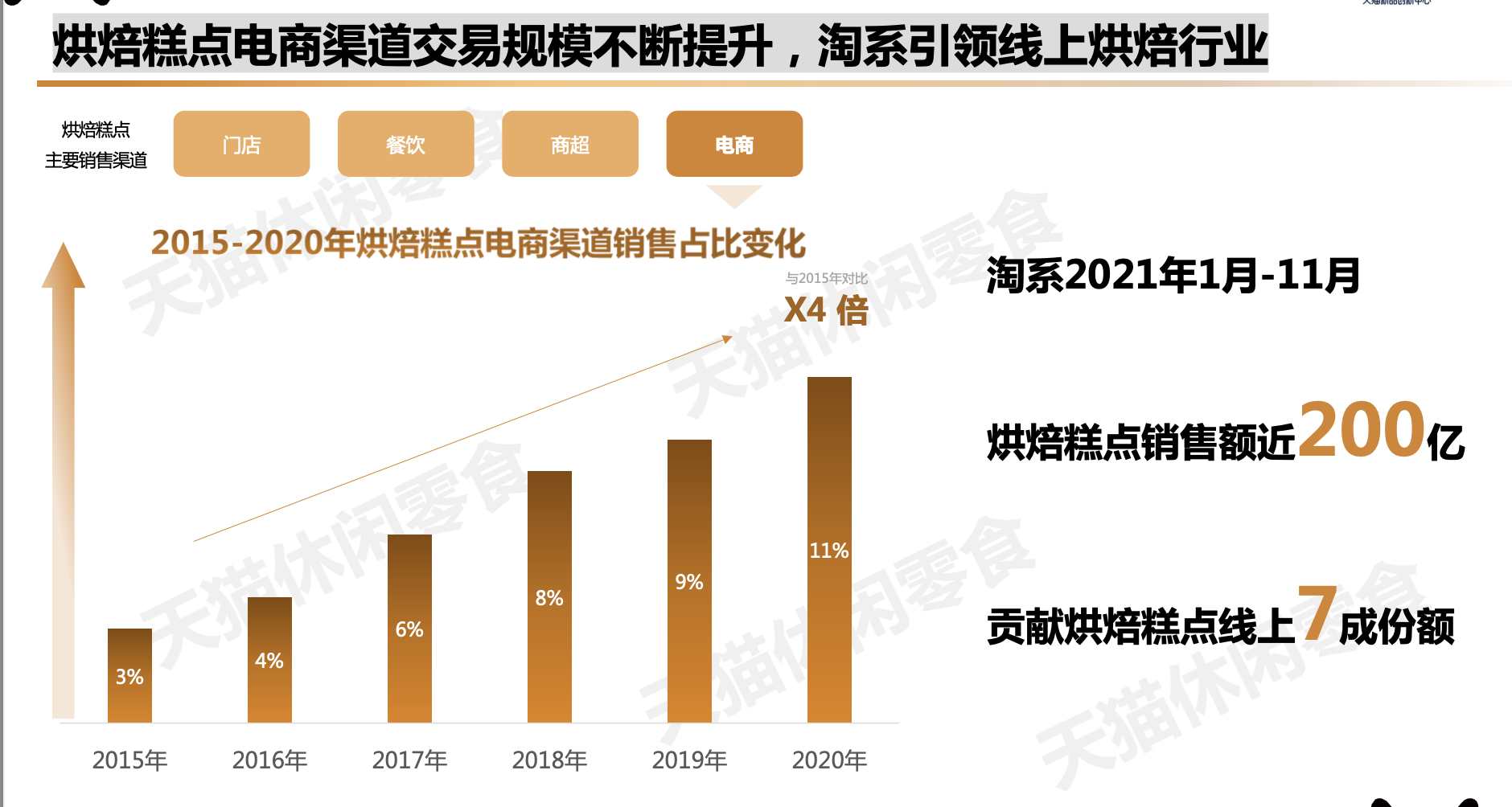 2022烘焙糕点行业趋势报告