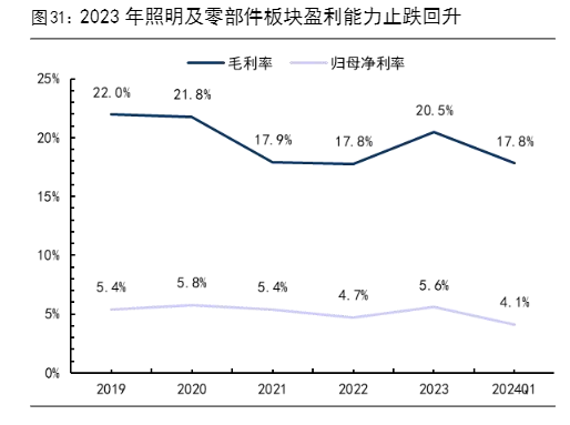 2024家电行业增长与投资策略报告