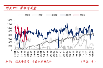 2024年煤炭行业市场分析与投资策略报告：前景展望