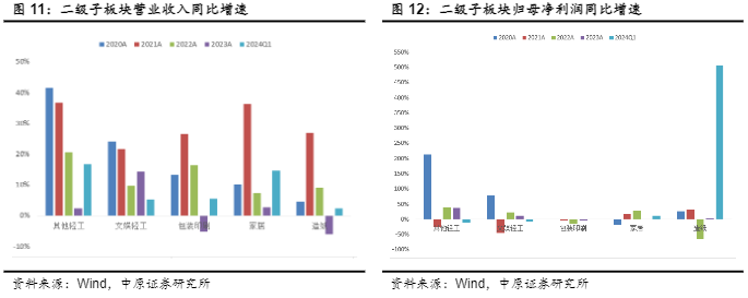 2024轻工制造行业报告：出口景气与家居行业增长策略分析