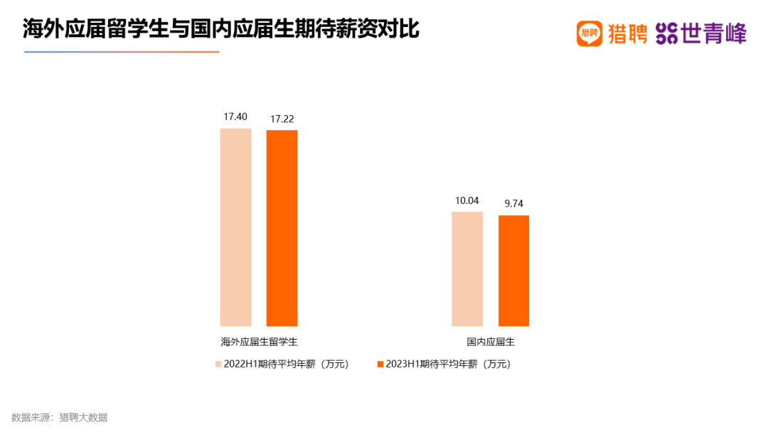 【猎聘世青峰】2023海外留学人才就业发展报告