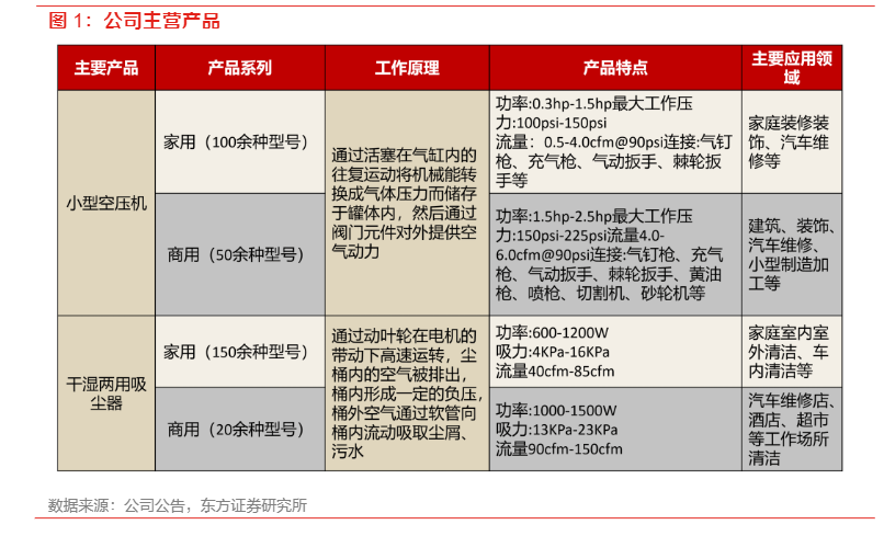 2024小型空压机与吸尘器行业报告：市场分析与前景预测