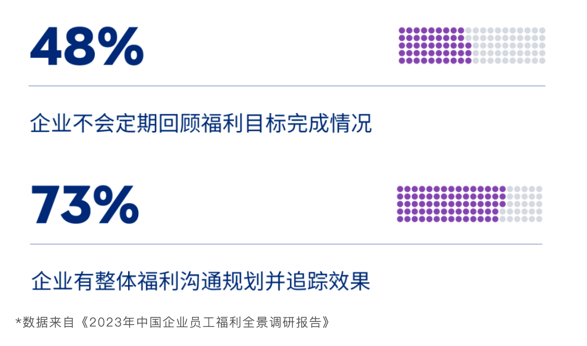 2023年中国企业员工福利全景调研报告