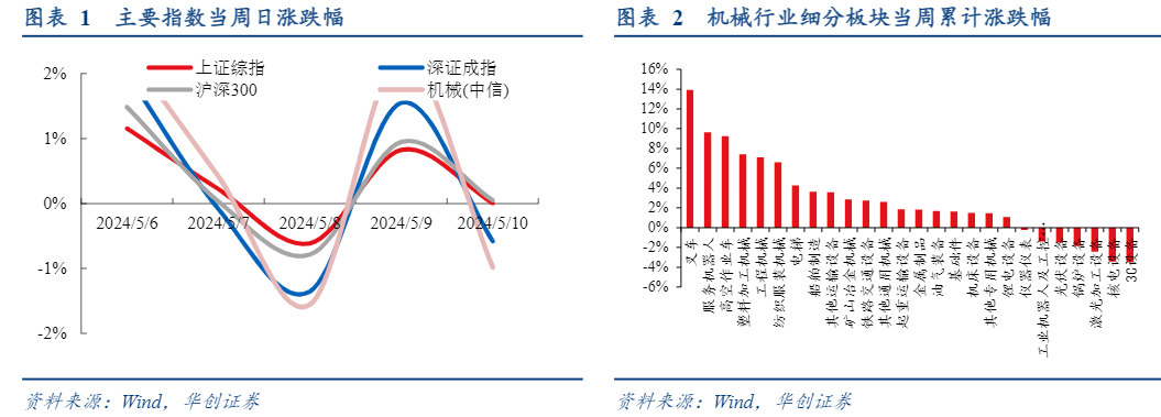 2024机械行业周报：设备更新需求增长与出海战略分析