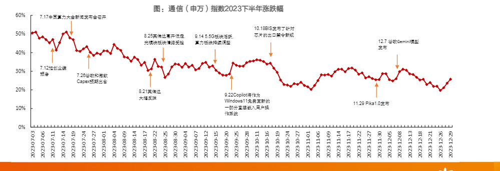 2024年通信行业投资策略报告