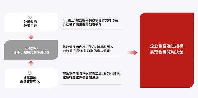 【思迈特】2023以指标为中心的ABI平台 重塑企业数字化经营白皮书