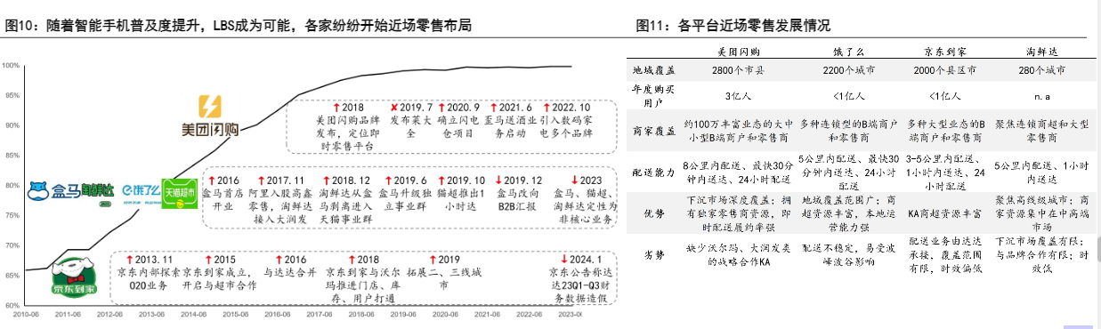 2024即时零售行业增长分析报告