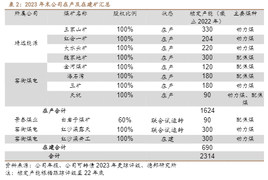 2024煤炭行业报告：甘肃能化投资前景分析