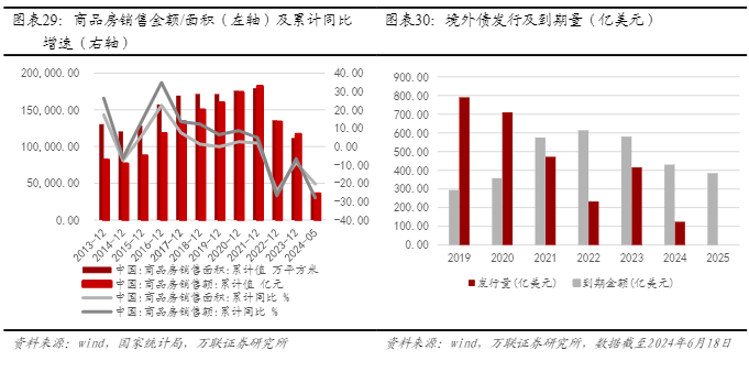 2024房地产行业报告：市场调整与政策支持下的复苏展望