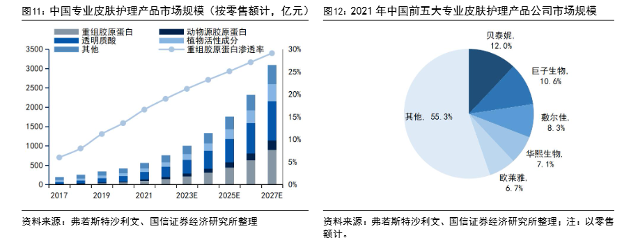 2024年胶原蛋白行业市场分析与前景预测报告