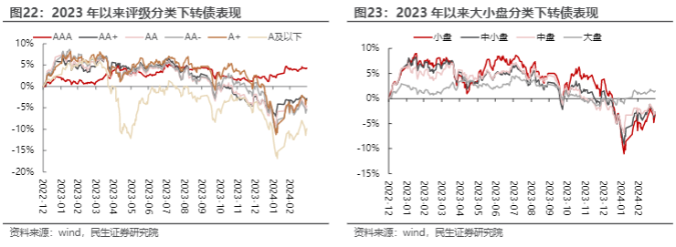 2024可转债市场周报：业绩前瞻与供给条款分析