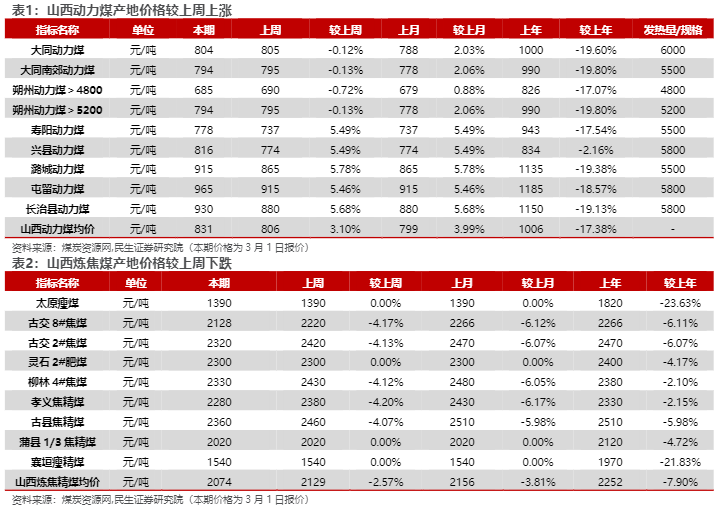 2024煤炭行业报告：煤价超预期上涨与估值提升分析