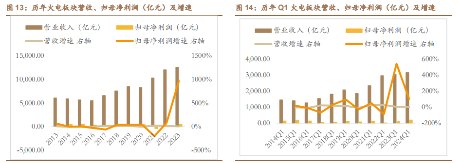 2024公用事业行业报告：火电盈利修复，新能源发电增长