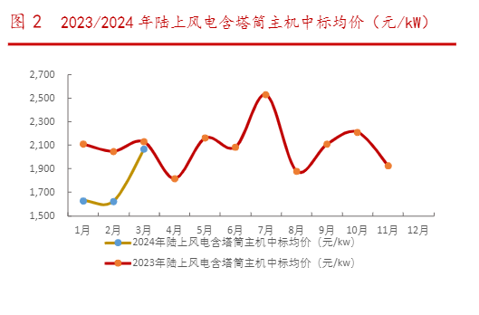 2024年新能源行业周观察：储能装机增长与风电发展机遇