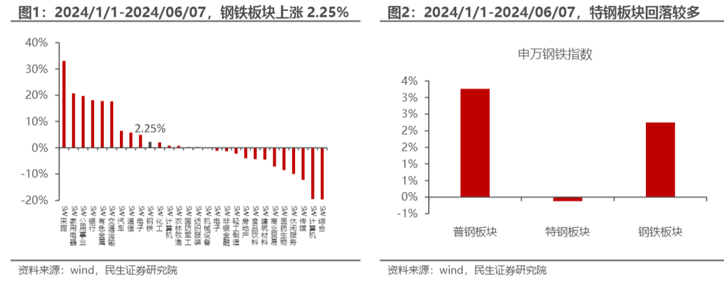 2024金属行业策略：钢铁节能降碳助力利润增长