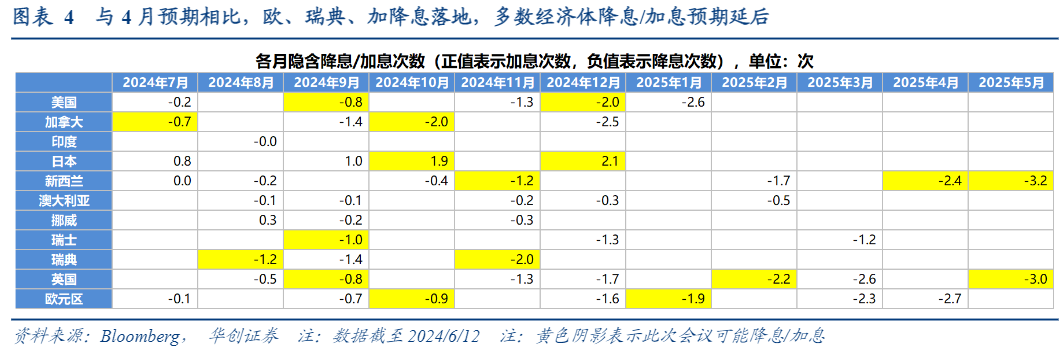 2024全球货币政策分析：降息潮起与流动性观察