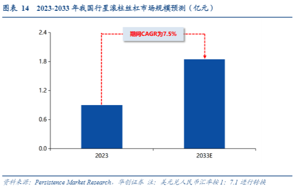 2024年丝杠行业分析报告：技术革新与市场扩展趋势