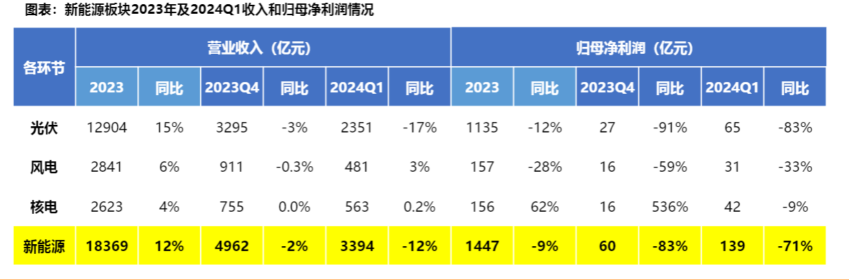 2024新能源行业报告：光伏降价压力与风电盈利挑战