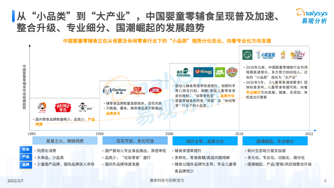 【易观分析】中国婴童零辅食行业市场洞察2022