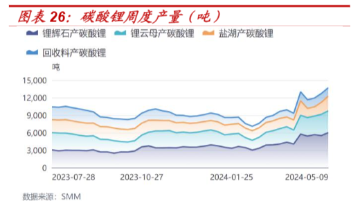 2024年有色金属行业周报分析报告