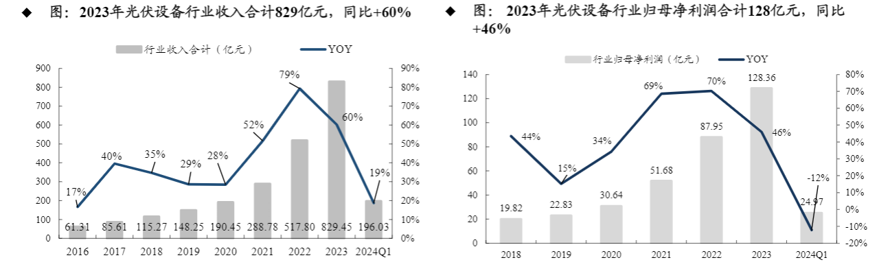 2024光伏设备行业报告：业绩高增与技术革新