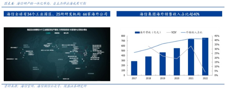 2024年家电行业分析：海信增长动力与市场前景