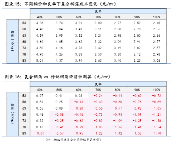 2024机械设备行业报告：复合铜箔产业化机遇分析