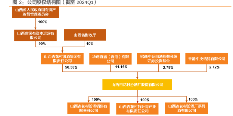 2024食品饮料行业报告：山西汾酒深度研究与市场展望