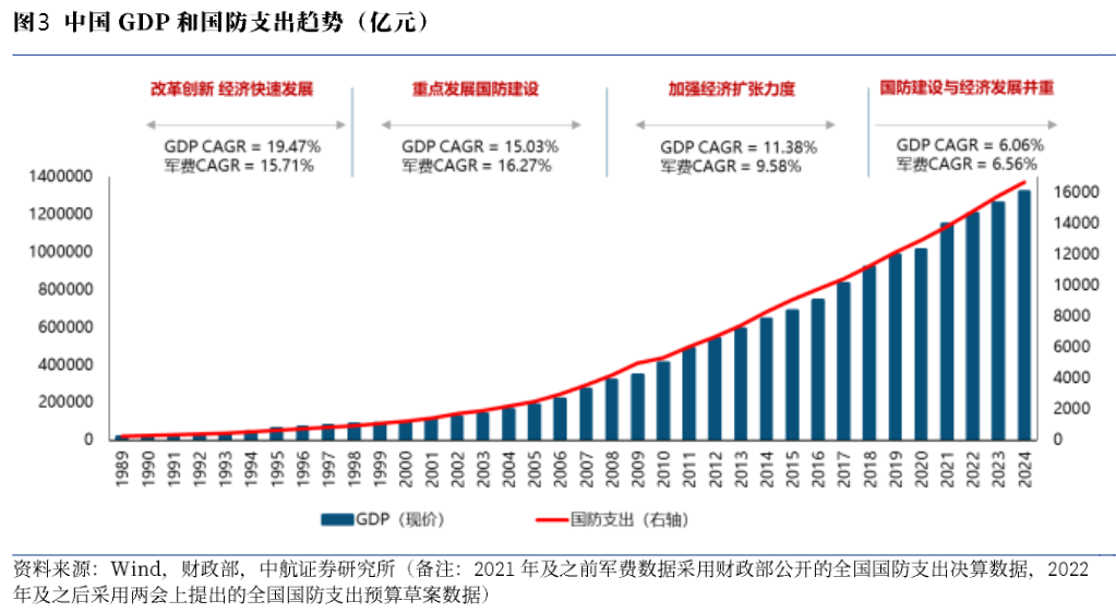 2024年中国军费支出趋势分析报告