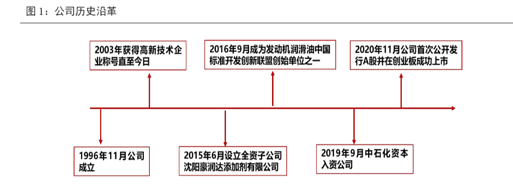 2024润滑油添加剂行业国产替代成长性分析报告