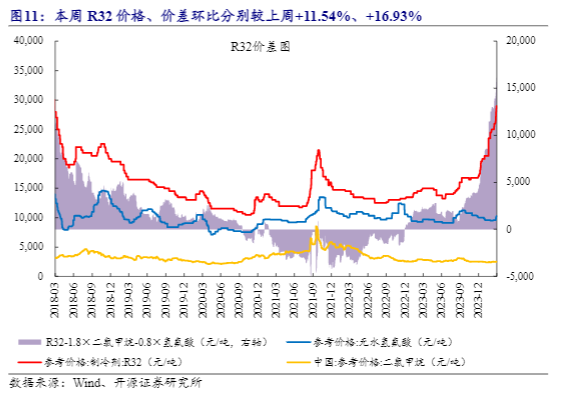 2024氟化工行业报告：制冷剂市场涨价与萤石价格回升分析