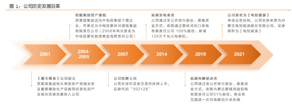 2024煤炭行业分析：电投能源一体化与绿电转型报告