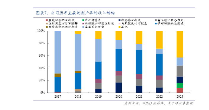 2024医药行业报告：苑东生物麻醉镇痛药市场稳步增长