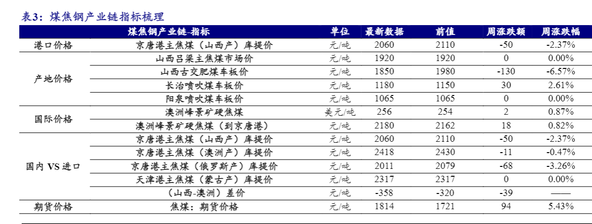 2024煤炭行业周报：小煤种涨价与高股息周期弹性分析