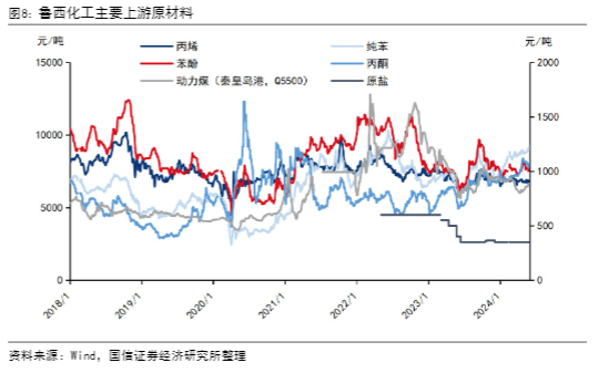 2024化工行业展望：鲁西化工盈利回暖分析