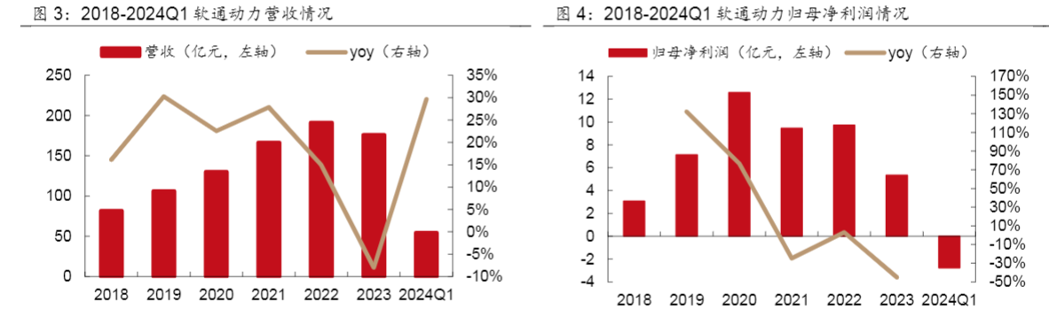 2024数字技术行业报告：软通动力赋能行业数字化转型