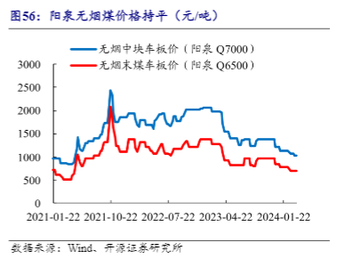 2024煤炭行业报告：煤价筑底与核心资产价值重估