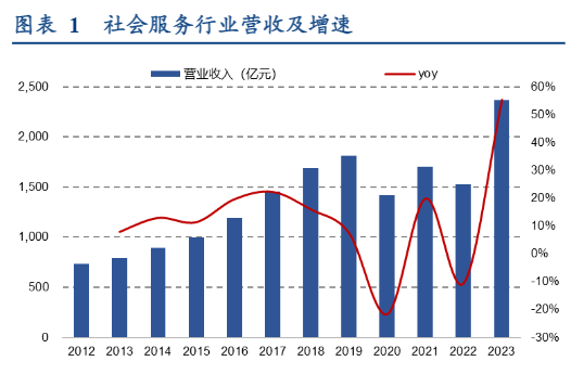 2024年商贸社服行业复苏趋势分析