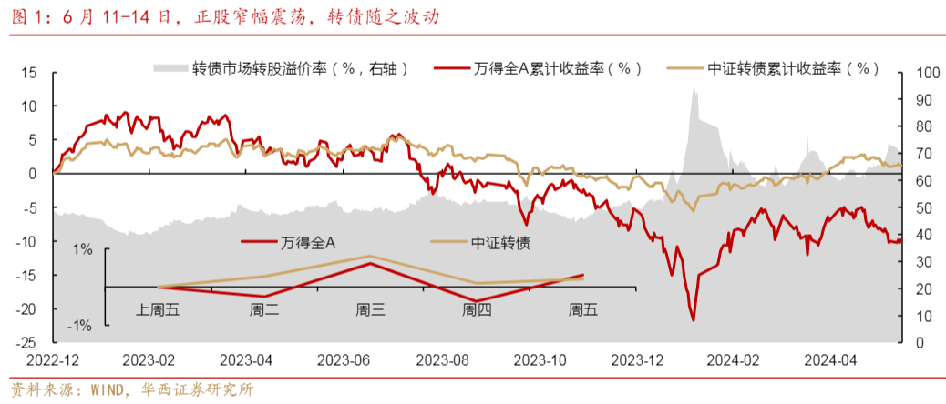 2024转债市场报告：降息预期与估值修复趋势分析