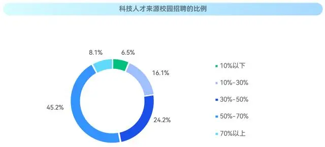 【牛客】2023智能制造行业校园招聘白皮书