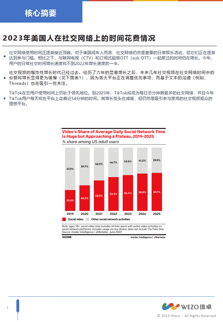 【维卓】2023年美国社交网络使用时间研究报告