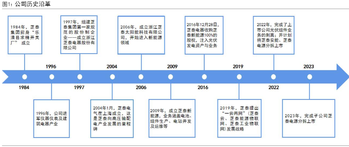 2024低压电器与户用光伏行业前景分析报告