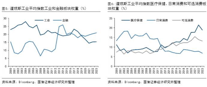 2024美股研究：道琼斯蓝筹指数全解析